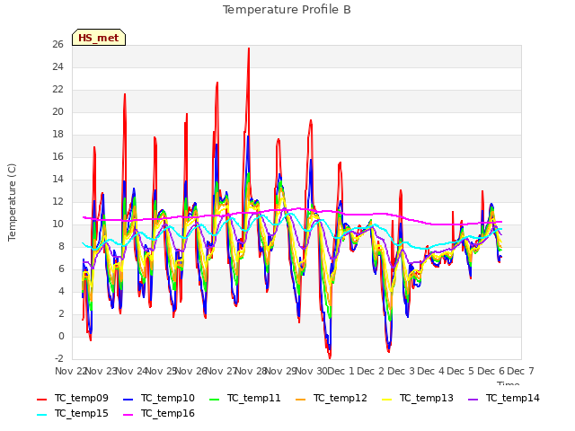 plot of Temperature Profile B