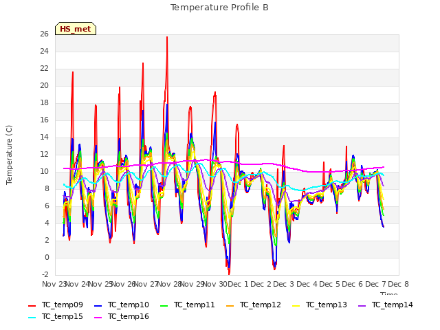 plot of Temperature Profile B