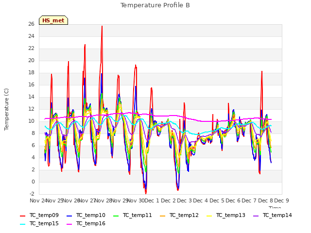 plot of Temperature Profile B