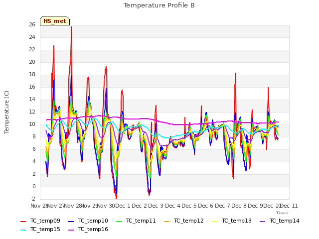 plot of Temperature Profile B