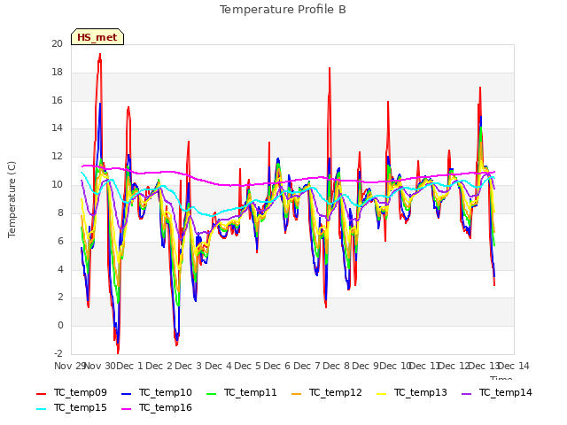 plot of Temperature Profile B