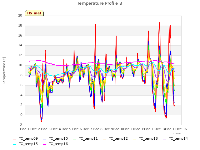 plot of Temperature Profile B