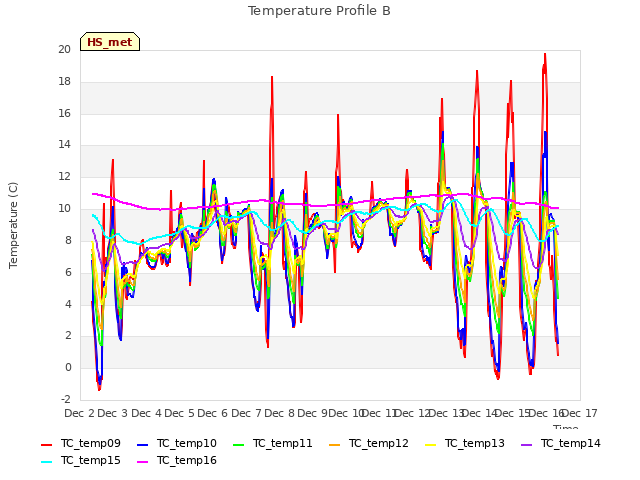 plot of Temperature Profile B