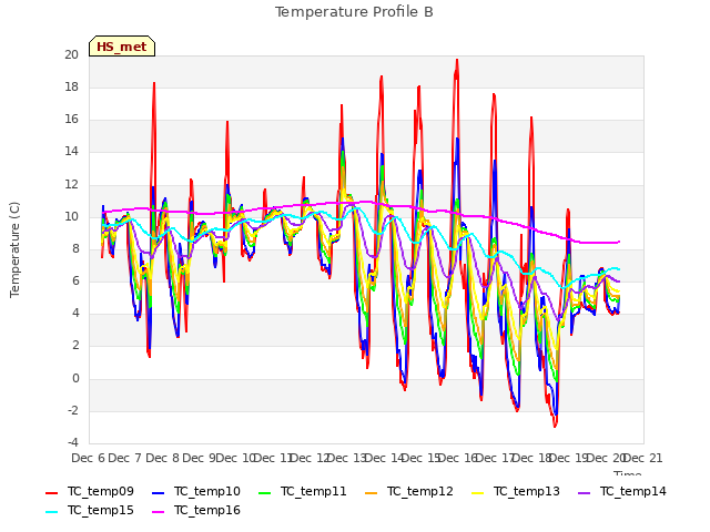 plot of Temperature Profile B