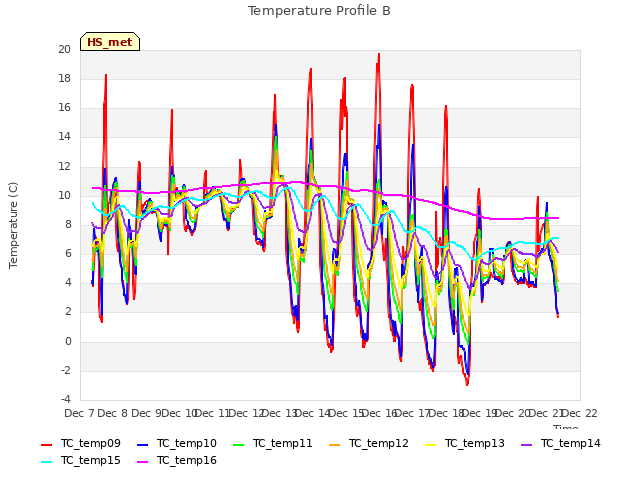 plot of Temperature Profile B