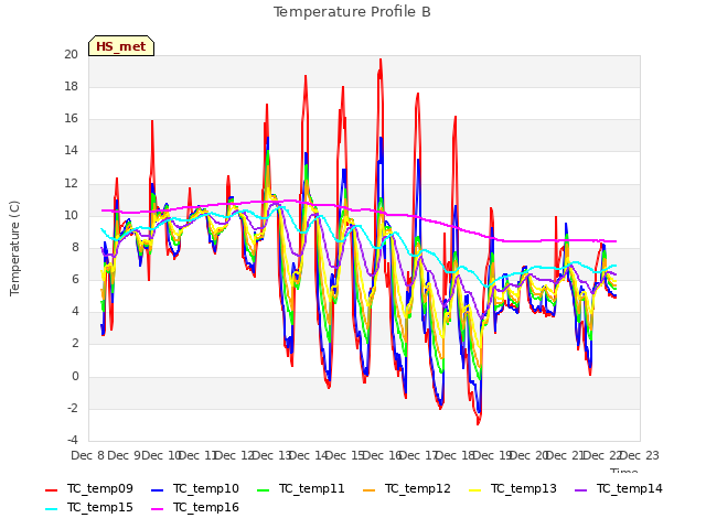 plot of Temperature Profile B