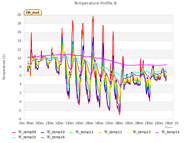 plot of Temperature Profile B