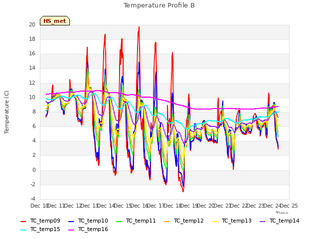 plot of Temperature Profile B