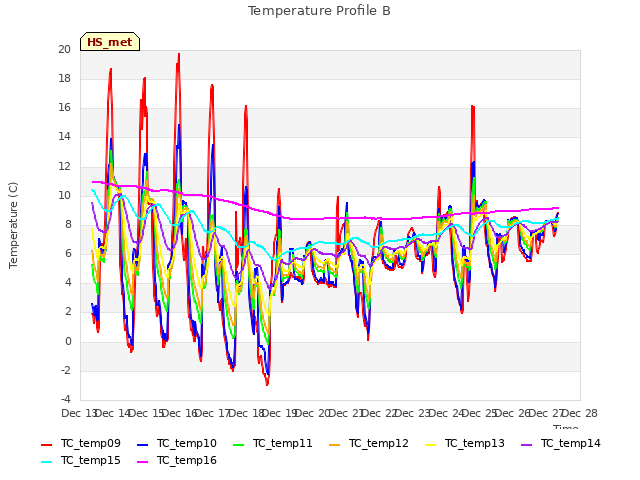 plot of Temperature Profile B