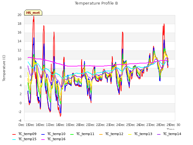 plot of Temperature Profile B