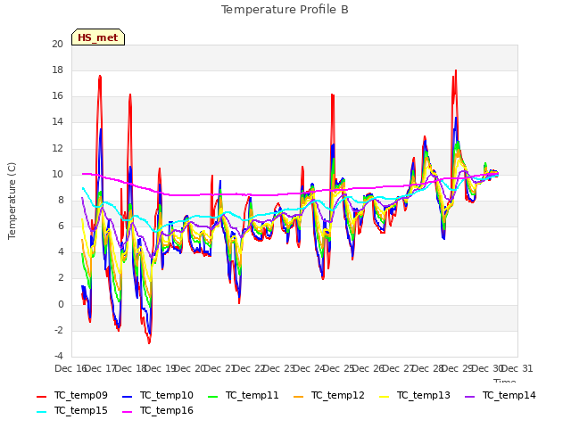 plot of Temperature Profile B