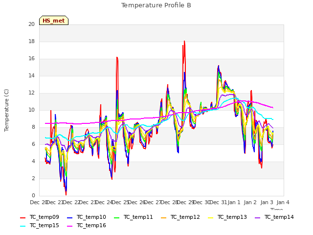 plot of Temperature Profile B