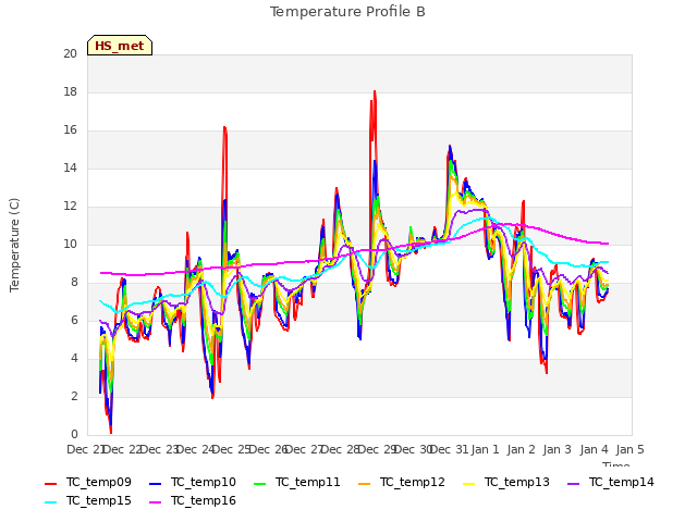 plot of Temperature Profile B