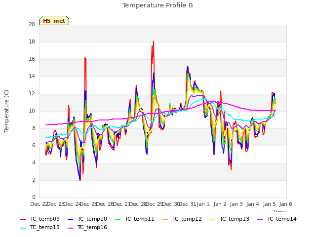 plot of Temperature Profile B