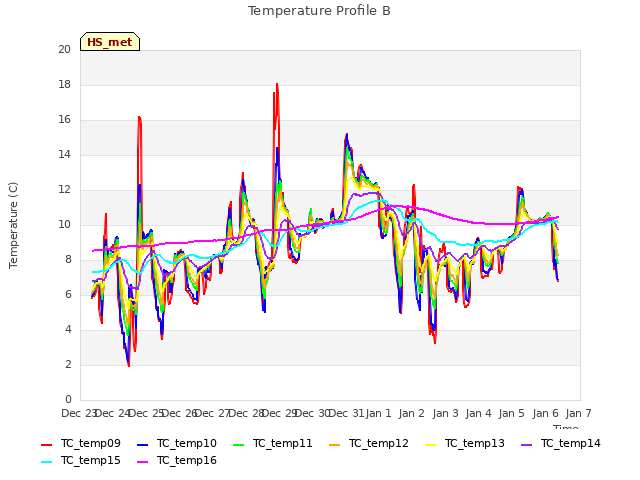 plot of Temperature Profile B