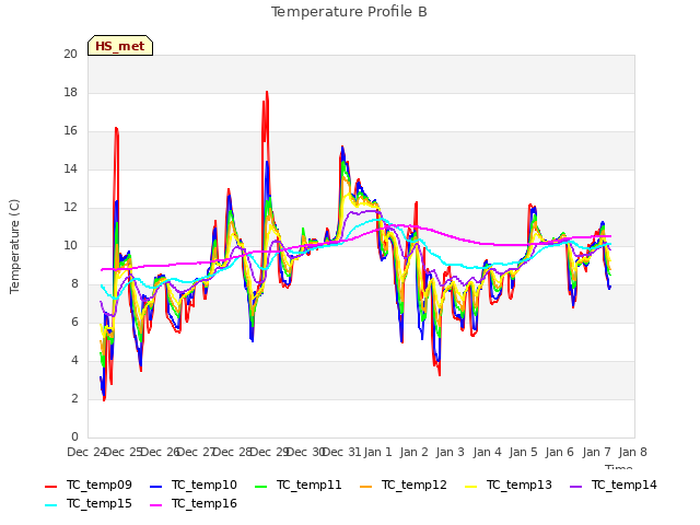 plot of Temperature Profile B