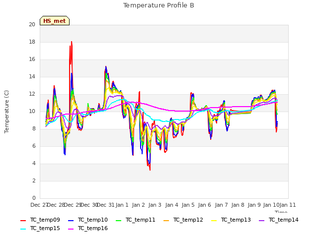 plot of Temperature Profile B