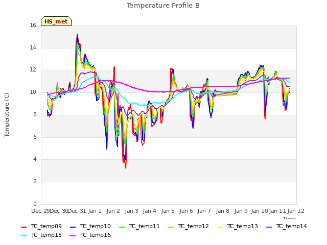 plot of Temperature Profile B