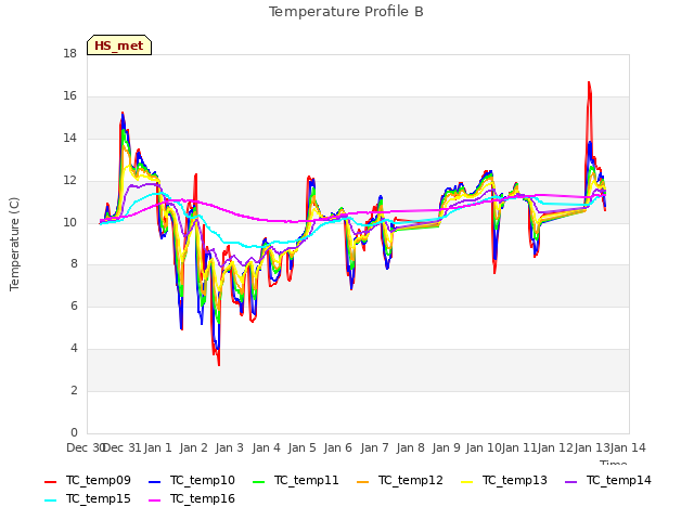 plot of Temperature Profile B