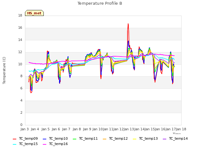 plot of Temperature Profile B