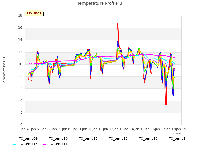 plot of Temperature Profile B