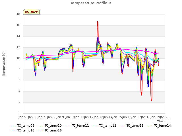 plot of Temperature Profile B