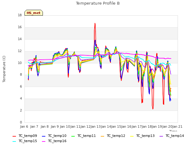 plot of Temperature Profile B