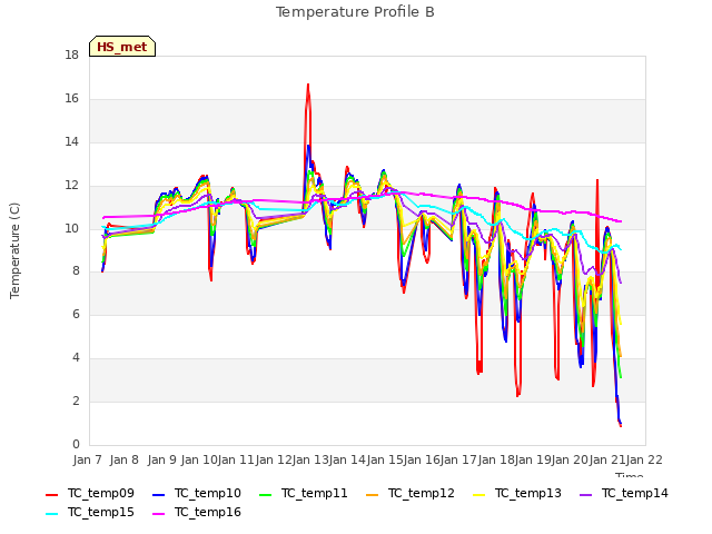 plot of Temperature Profile B