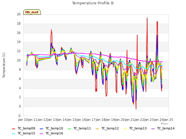 plot of Temperature Profile B