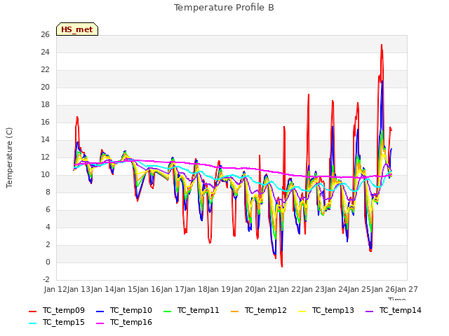 plot of Temperature Profile B