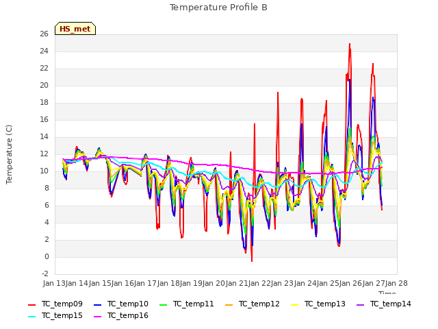 plot of Temperature Profile B