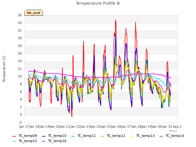 plot of Temperature Profile B