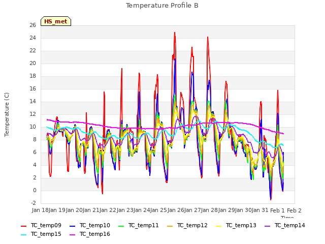 plot of Temperature Profile B