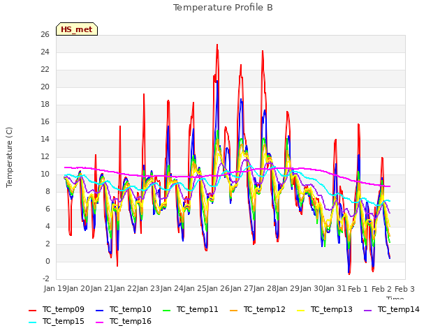 plot of Temperature Profile B