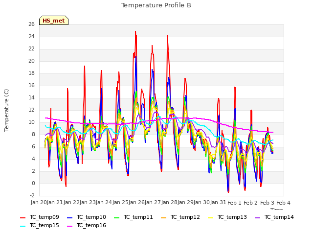 plot of Temperature Profile B