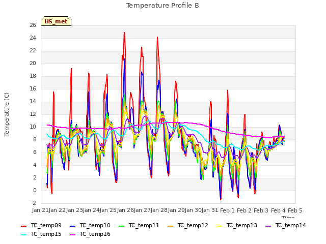 plot of Temperature Profile B