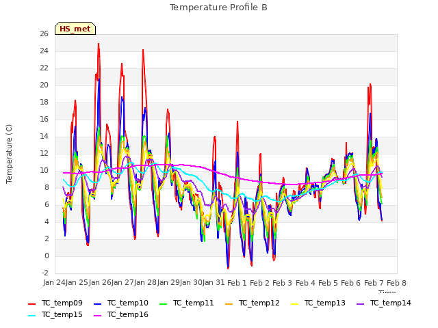 plot of Temperature Profile B