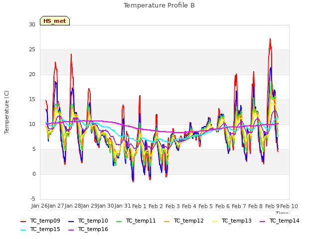 plot of Temperature Profile B