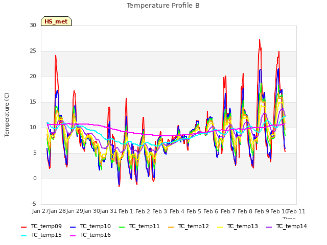 plot of Temperature Profile B