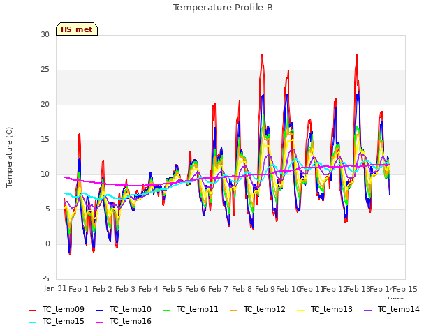 plot of Temperature Profile B