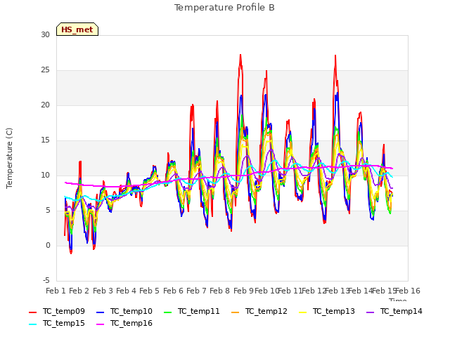 plot of Temperature Profile B