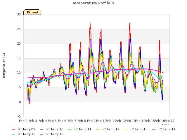 plot of Temperature Profile B