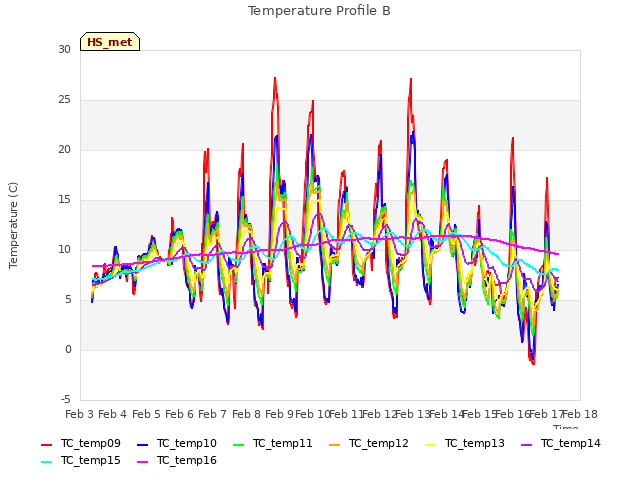 plot of Temperature Profile B