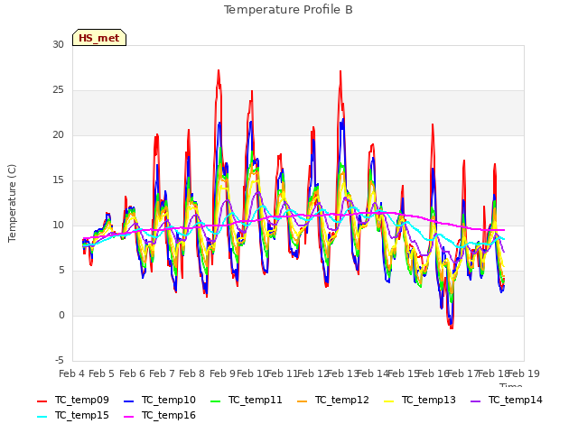 plot of Temperature Profile B