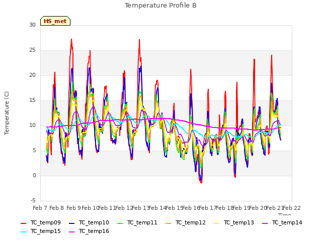 plot of Temperature Profile B