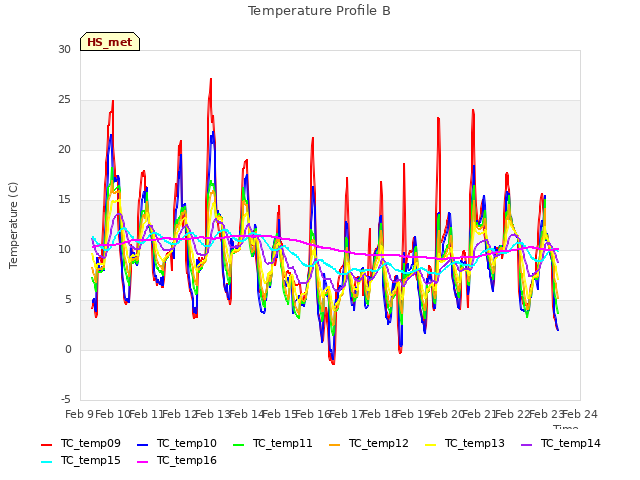 plot of Temperature Profile B