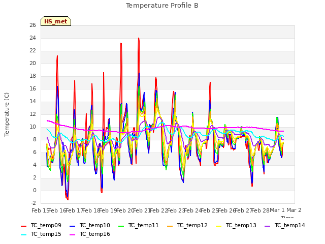 plot of Temperature Profile B