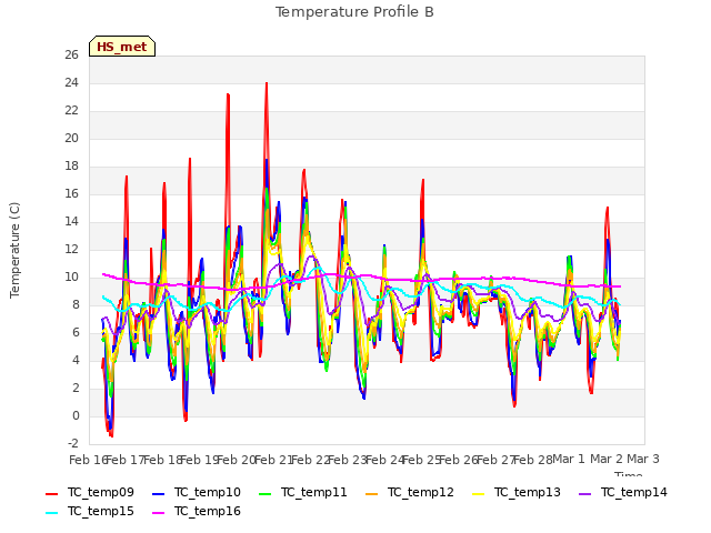 plot of Temperature Profile B