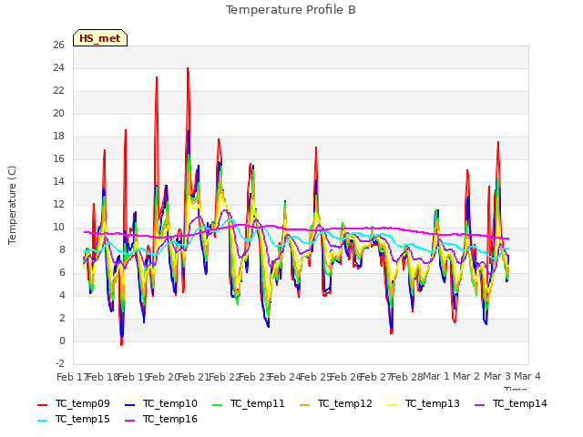 plot of Temperature Profile B