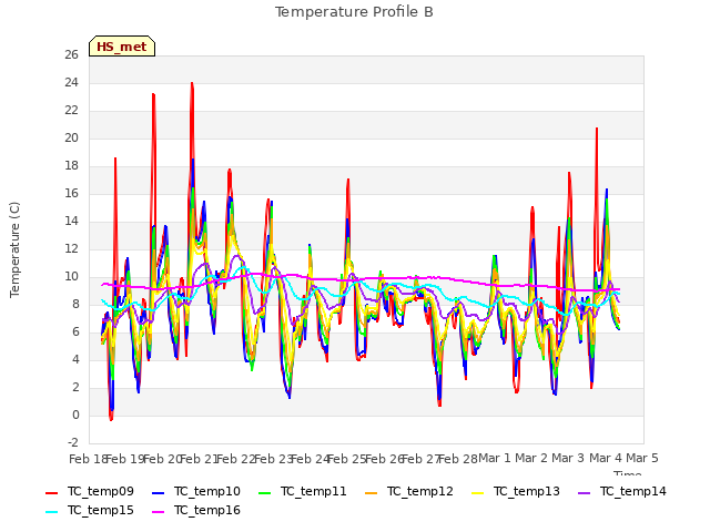 plot of Temperature Profile B